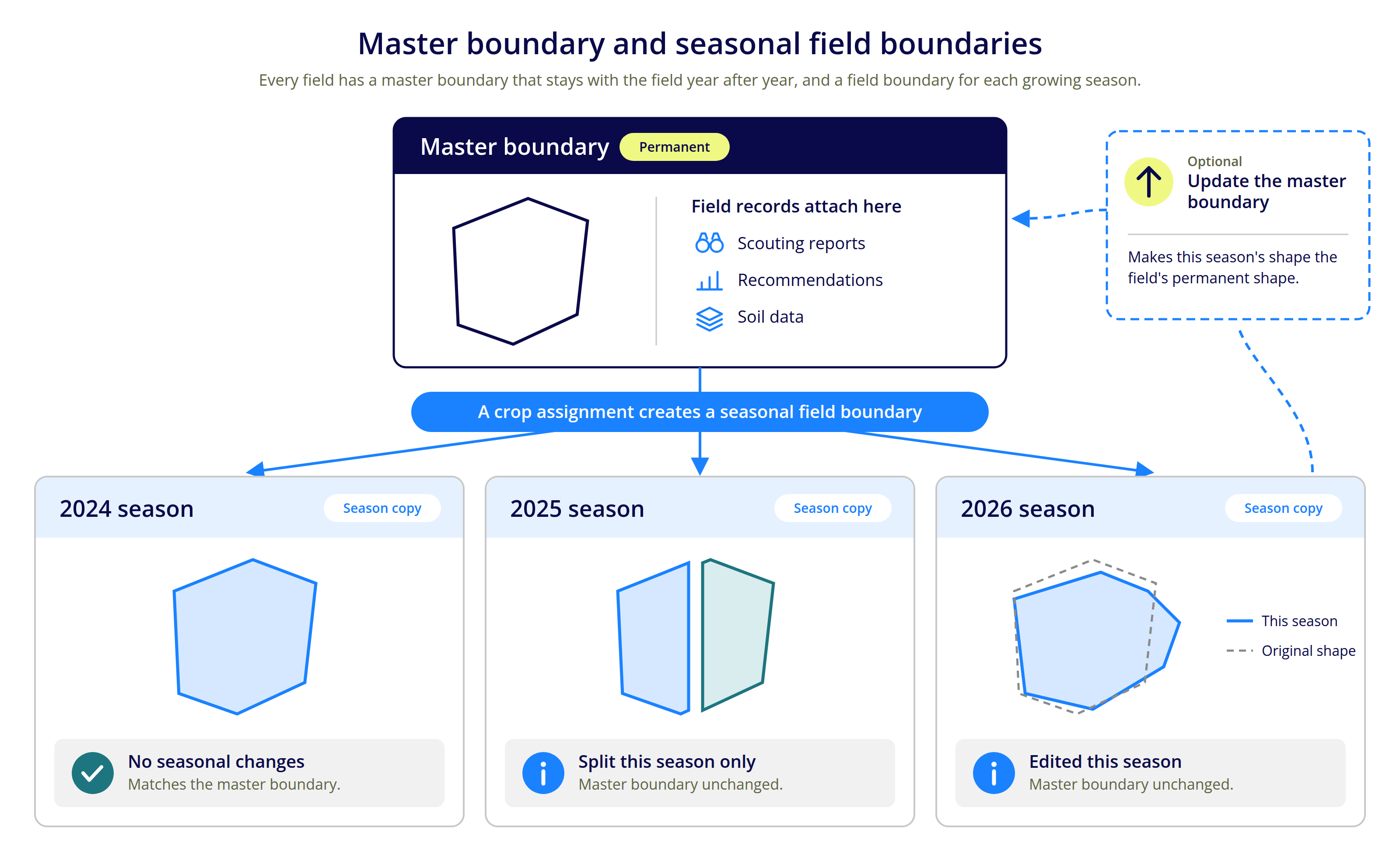 Diagram with master boundary and season copies with arrow for updating the master boundary.