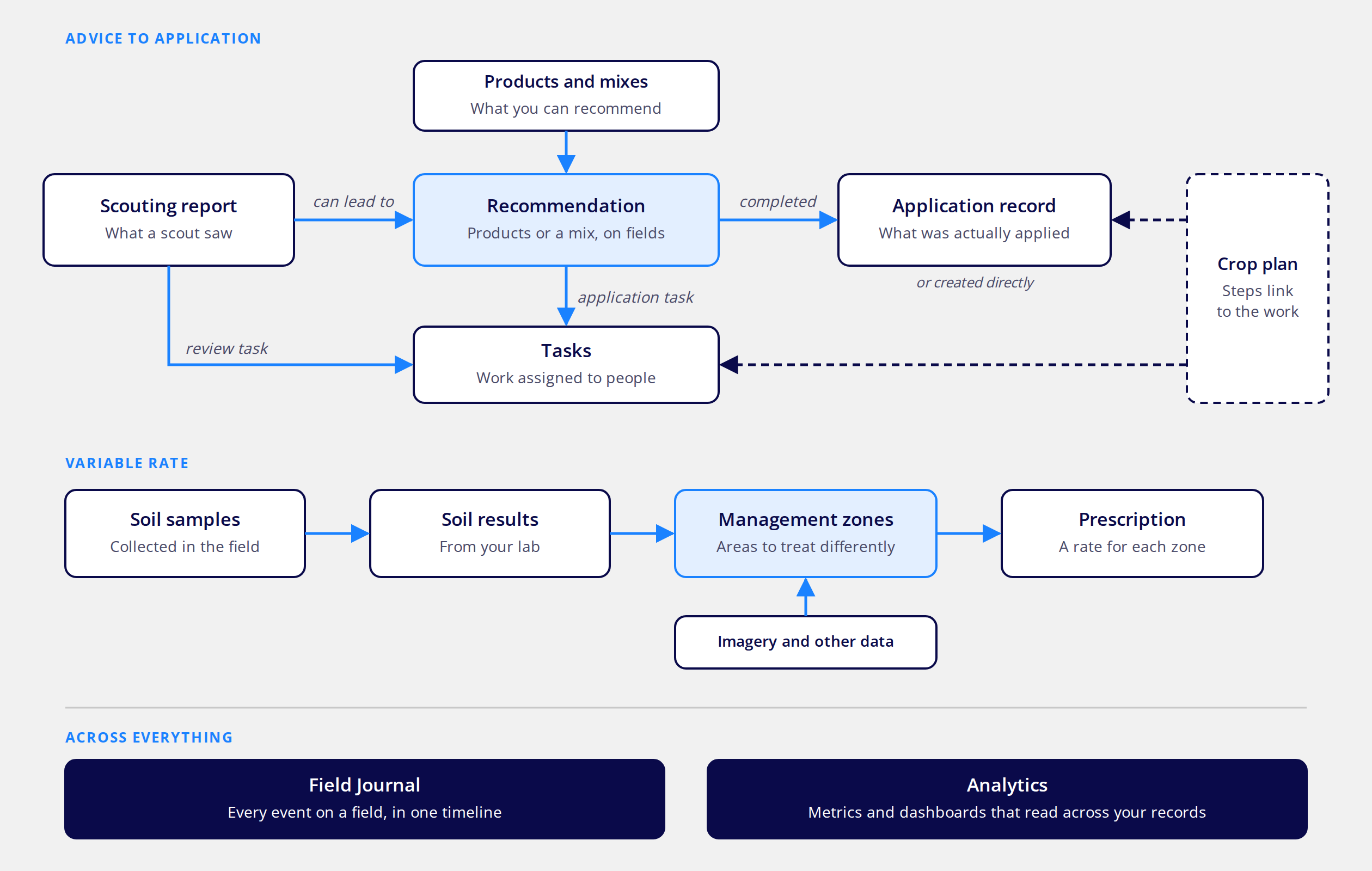 FarmQA work flows. Scouting reports can lead to recommendations. Products and mixes feed recommendations, which become application records when completed. Soil results feed management zones, which produce prescriptions. Crop plans link to recommendations, application records, and tasks. Tasks come from recommendations and scouting reports. The Field Journal shows every field event, and Analytics reads across all of it.
