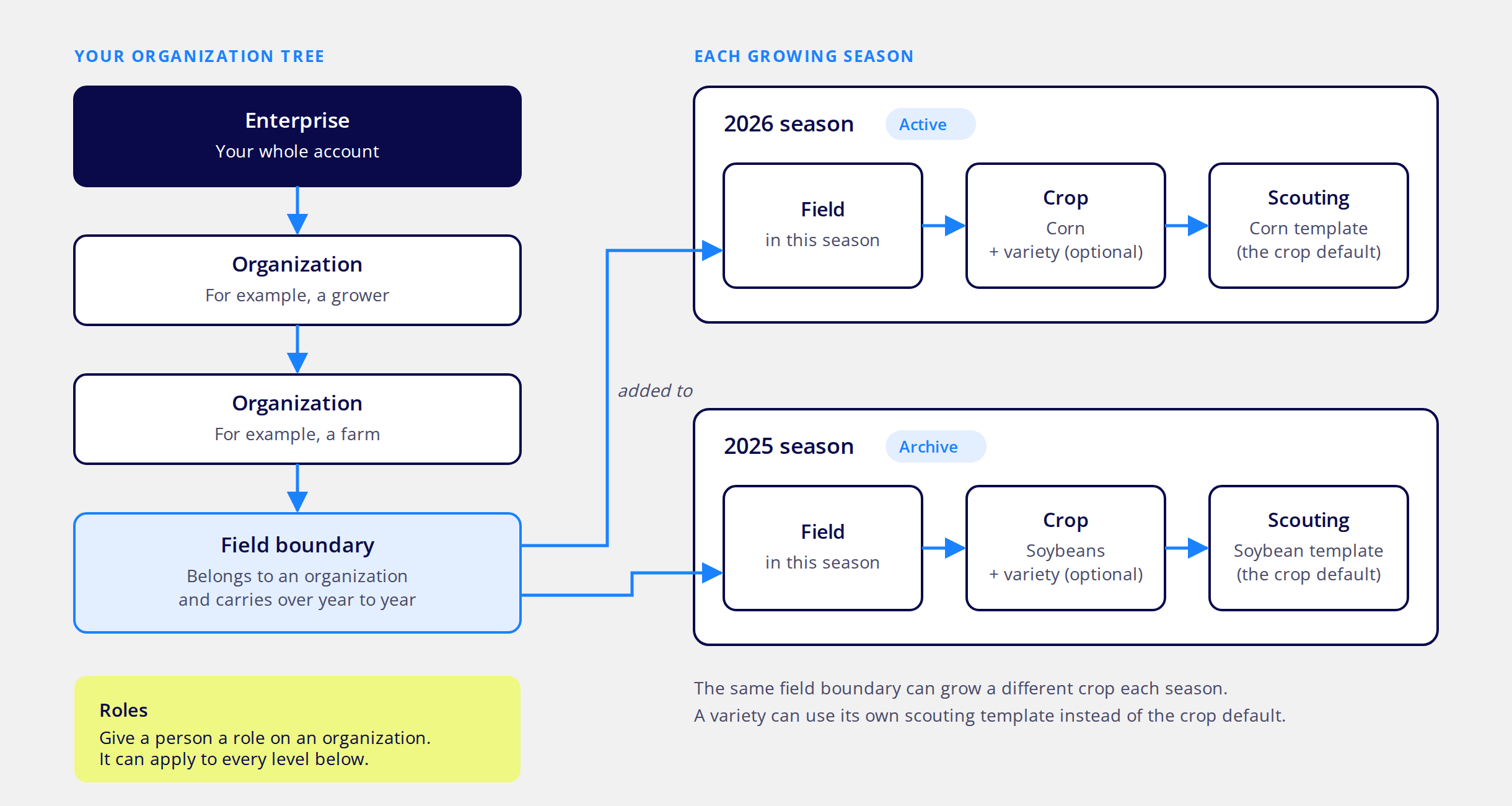 FarmQA operation structure. The enterprise contains a tree of organizations, such as growers and farms. Fields belong to organizations and are added to each growing season with that season's crop and variety. Each crop has a default scouting template