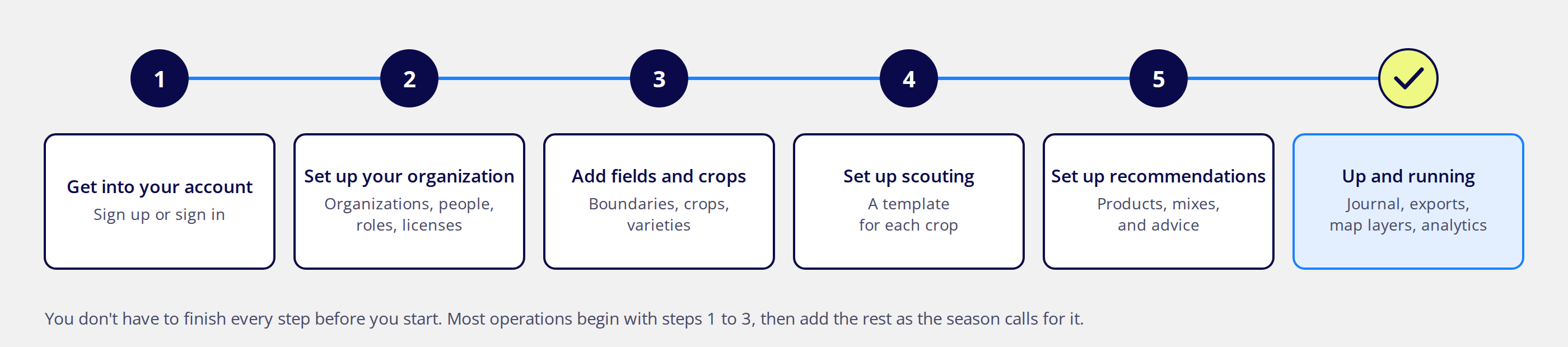 Six steps to get started with FarmQA: get into your account, set up your organization, add fields and crops, set up scouting, set up recommendations, then you're up and running.
