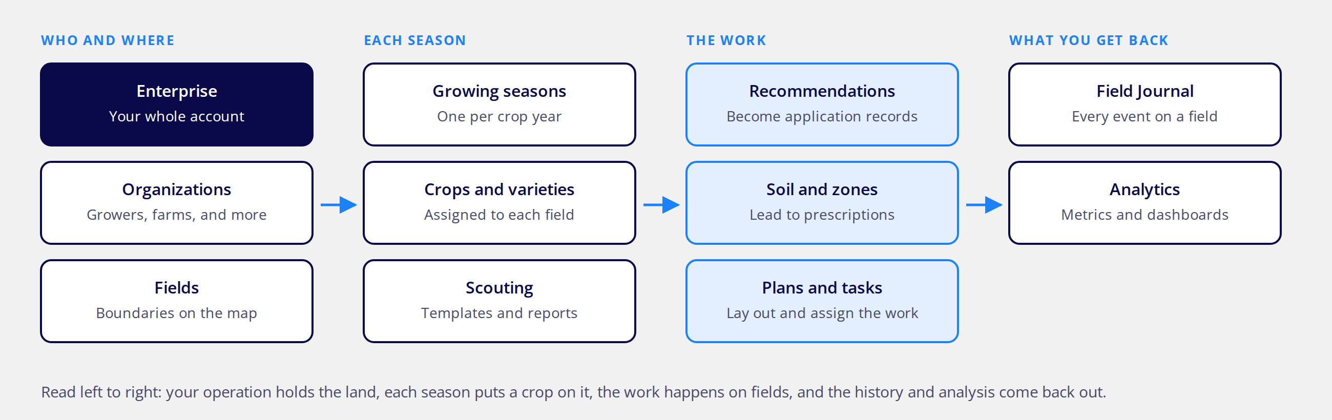 FarmQA at a glance: your enterprise, organizations, and fields; each growing season's crops and scouting; the work of recommendations, soil and zones, and plans and tasks; and the Field Journal and Analytics you get back.